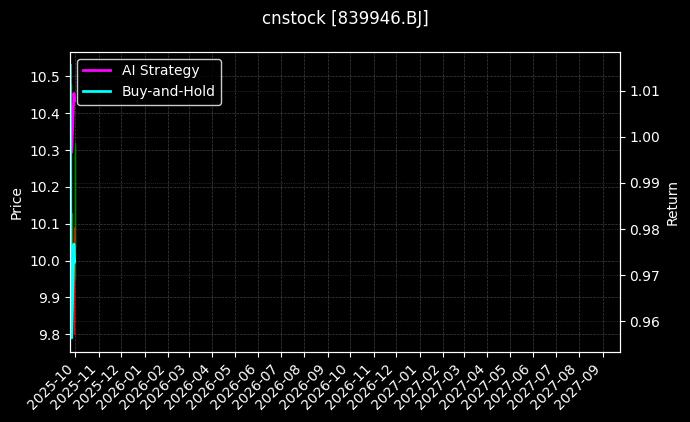 cnstock_839946.BJ_chart