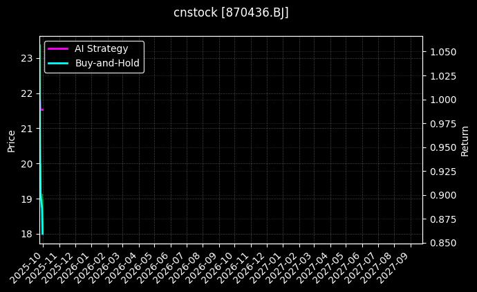 cnstock_870436.BJ_chart