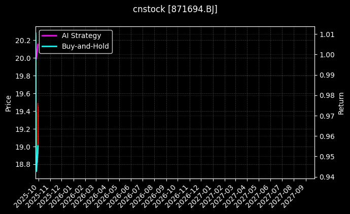cnstock_871694.BJ_chart