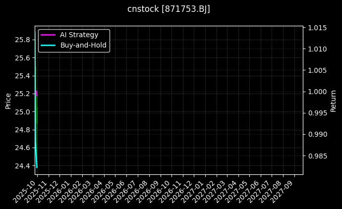 cnstock_871753.BJ_chart