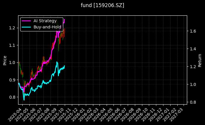 卫星ETF_港股通红利ETF图表