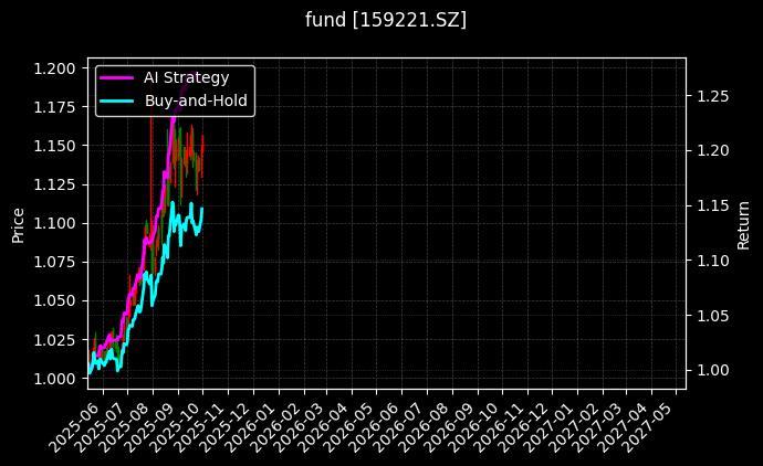 现金流100ETF_300ETF图表