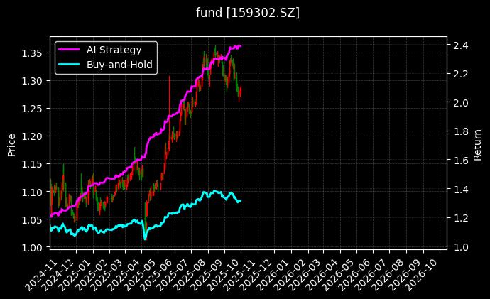 港股高股息ETF_A500ETF指数基金图表