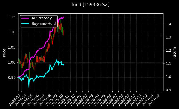 央企红利50ETF_半导体产业ETF图表