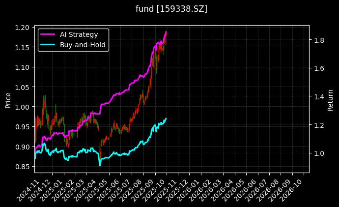 中证A500ETF_石油天然气ETF图表