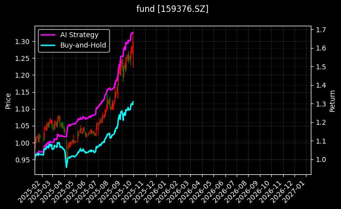 A500ETF指数基金_现金流100ETF图表