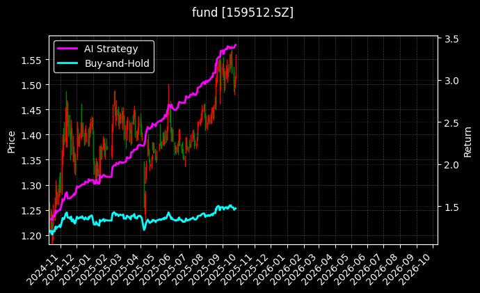汽车ETF[159512.SZ]图表