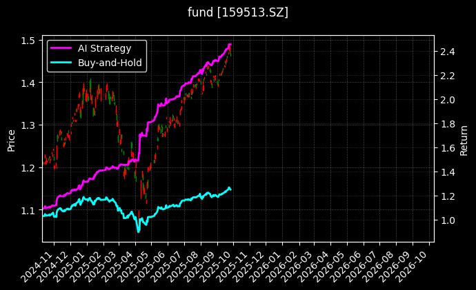 纳斯达克100指数ETF[159513.SZ]图表