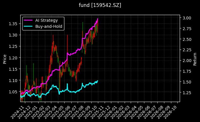 工程机械ETF_中证800ETF图表