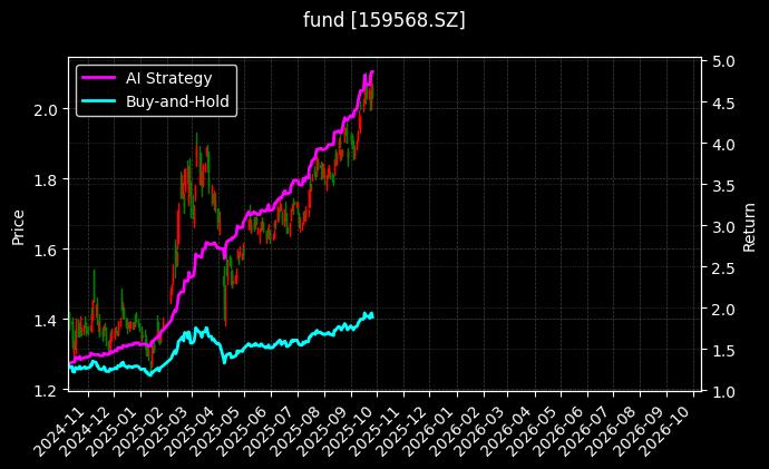 fund_159568.SZ_chart