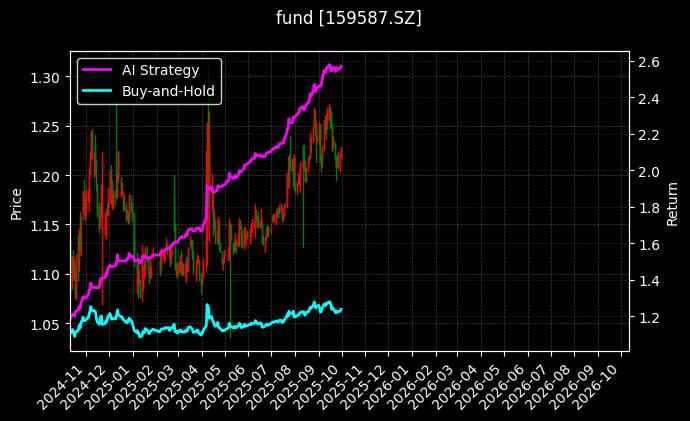 粮食50ETF_安丰18定开图表