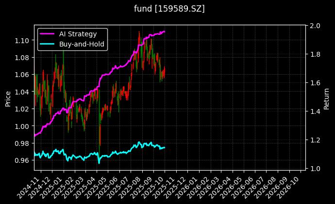 红利100ETF[159589.SZ]图表