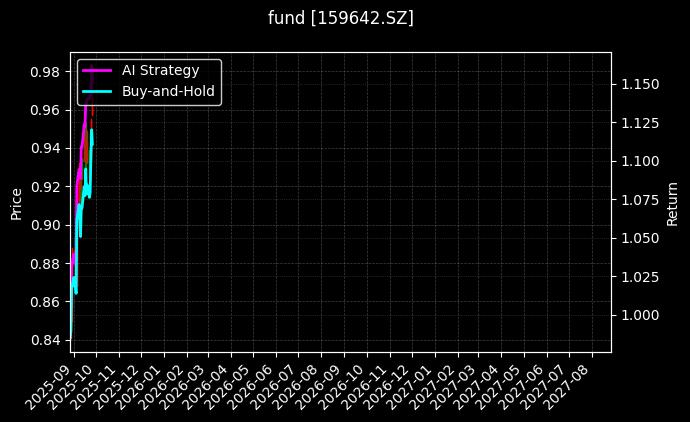 碳中和100ETF[159642.SZ]图表