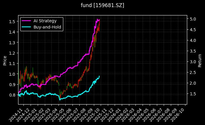fund_159681.SZ_chart
