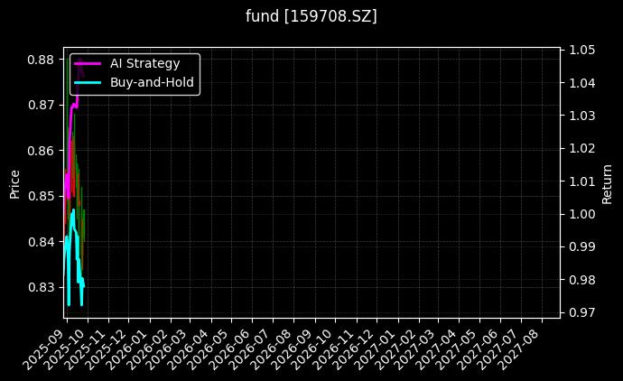 红利ETF[159708.SZ]图表