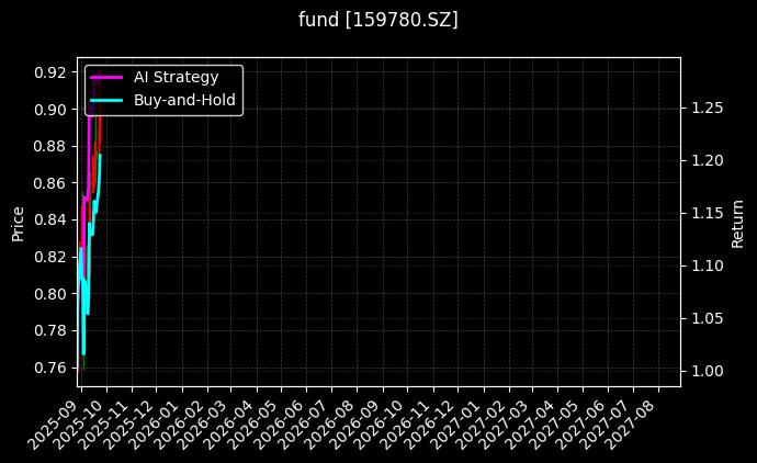 fund_159780.SZ_chart