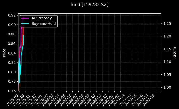 fund_159782.SZ_chart