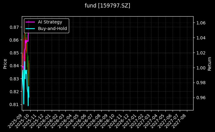 fund_159797.SZ_chart