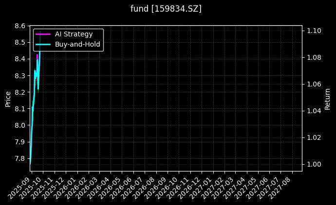 金ETF[159834.SZ]图表
