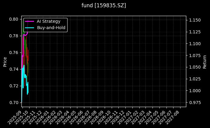 fund_159835.SZ_chart