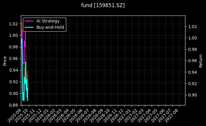 fund_159851.SZ_chart