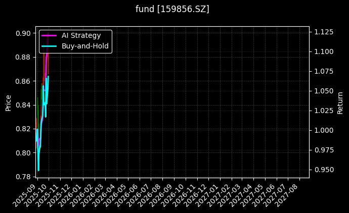 互联网龙头ETF[159856.SZ]图表