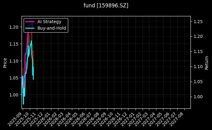 fund_159896.SZ_chart