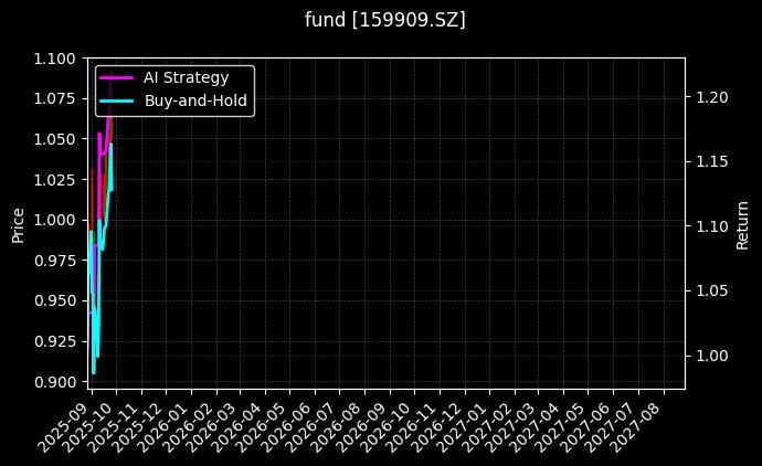 fund_159909.SZ_chart