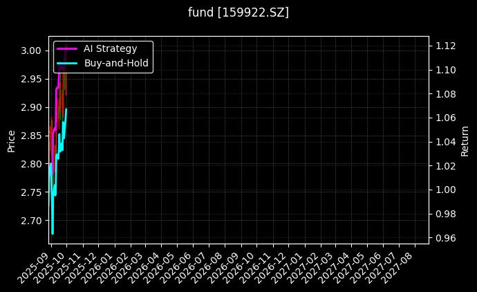 中证500ETF[159922.SZ]图表