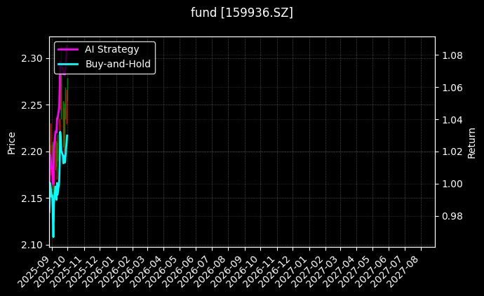 可选消费ETF[159936.SZ]图表