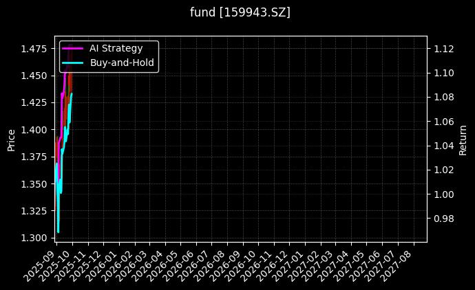 深证成指ETF[159943.SZ]图表