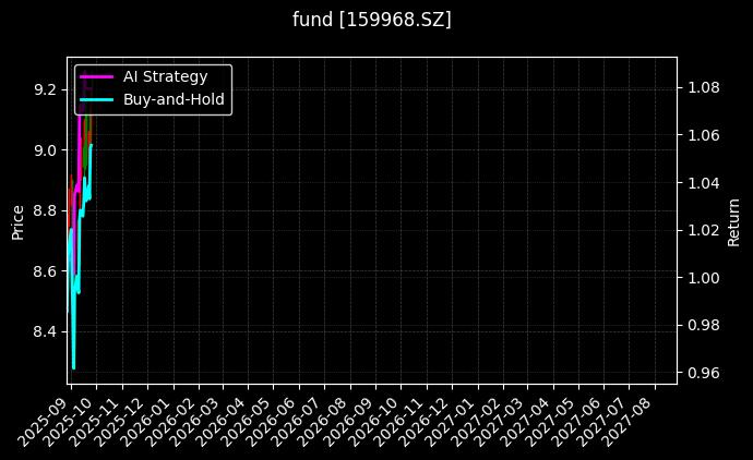 fund_159968.SZ_chart