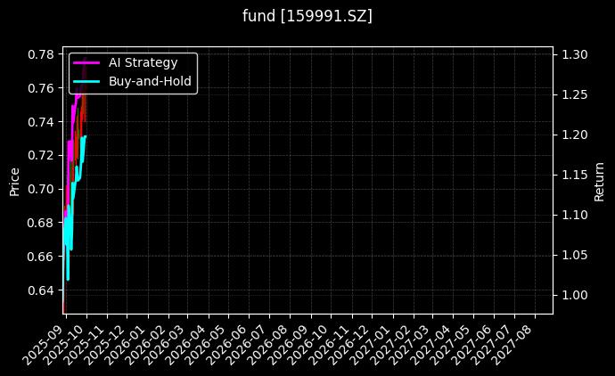 创大盘ETF[159991.SZ]图表