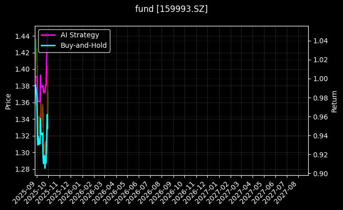 fund_159993.SZ_chart