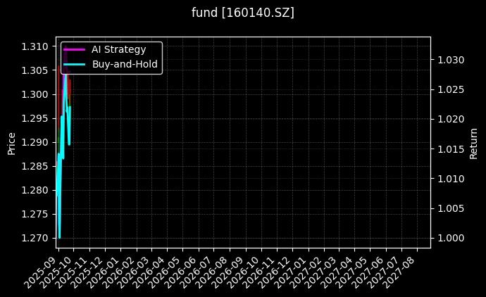 fund_160140.SZ_chart