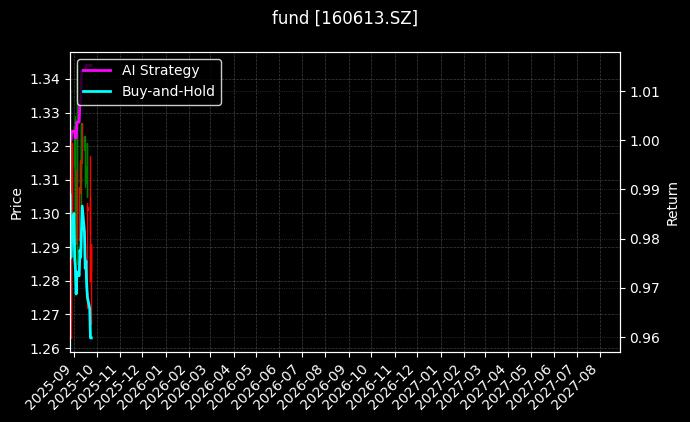 fund_160613.SZ_chart