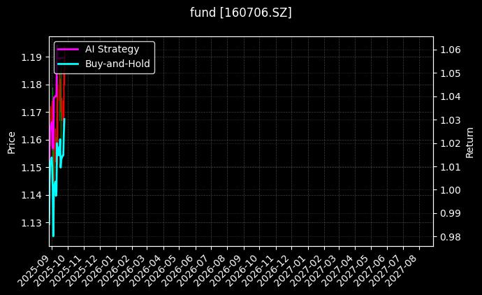 fund_160706.SZ_chart