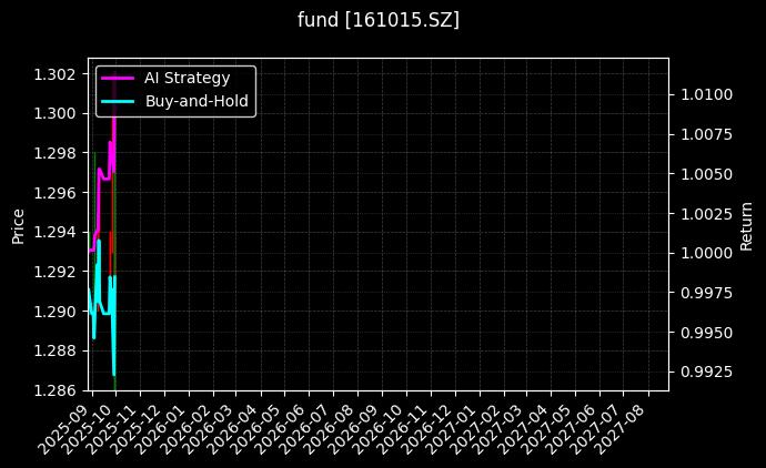 fund_161015.SZ_chart