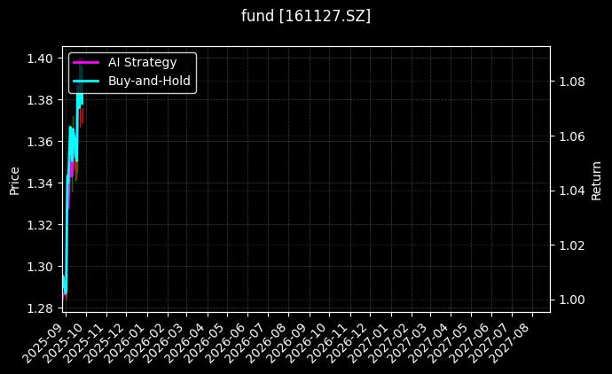 fund_161127.SZ_chart