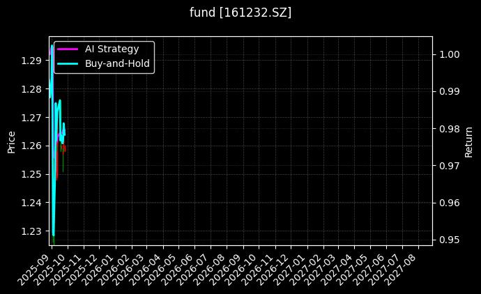 fund_161232.SZ_chart