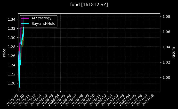 fund_161812.SZ_chart