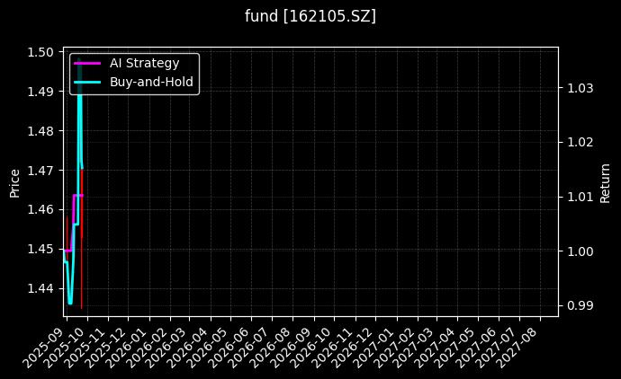 fund_162105.SZ_chart