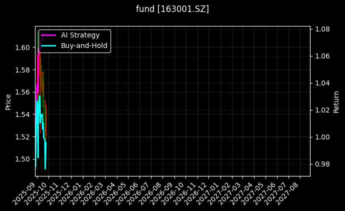 fund_163001.SZ_chart