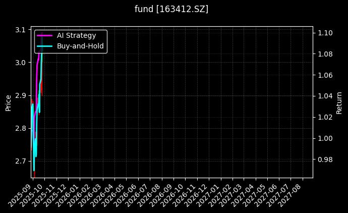 fund_163412.SZ_chart