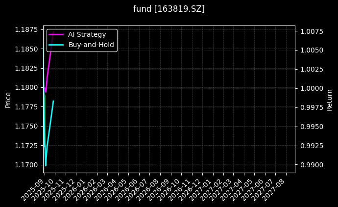 fund_163819.SZ_chart