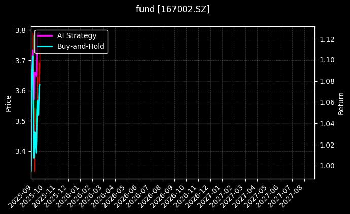fund_167002.SZ_chart