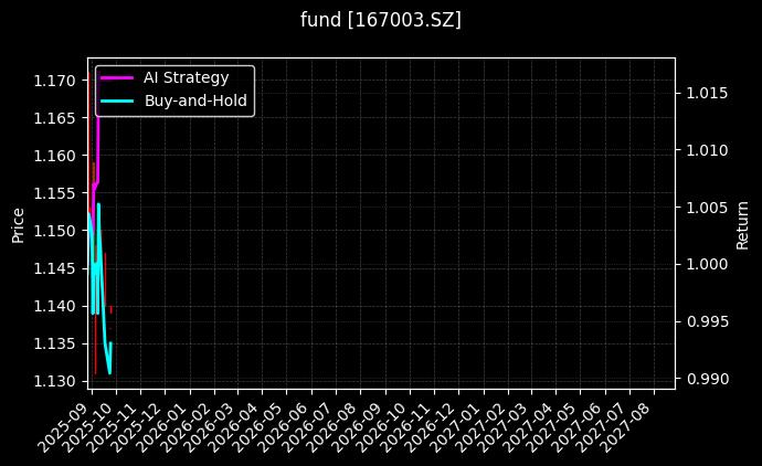 fund_167003.SZ_chart
