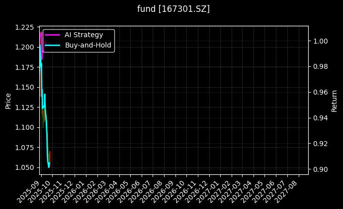 fund_167301.SZ_chart