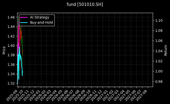 fund_501010.SH_chart