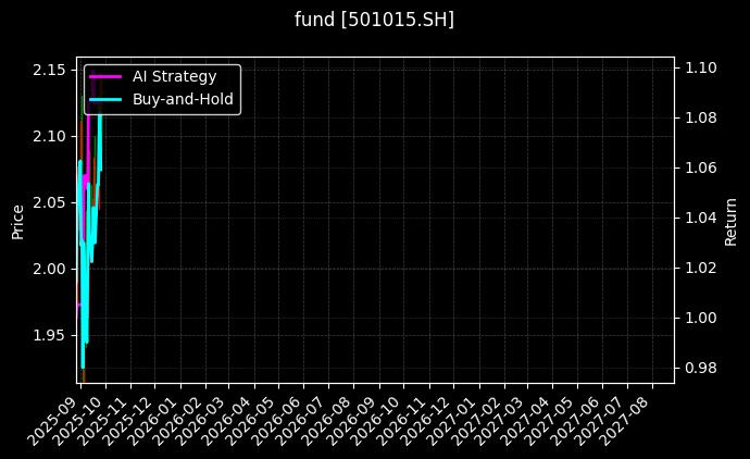 fund_501015.SH_chart